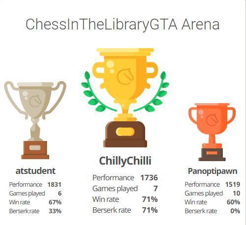 Wessex Weekly Lichess Tournaments - Dorset Chess