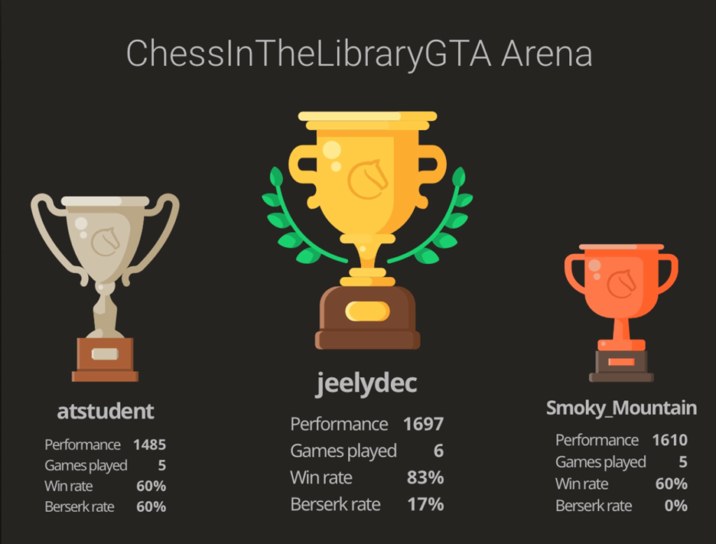 Wessex Weekly Lichess Tournaments - Dorset Chess